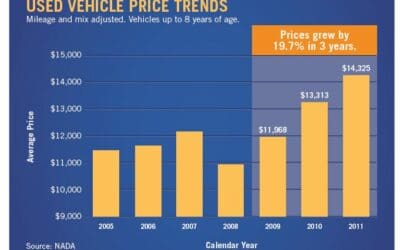 NADA: Rise in New-Vehicle Demand Helps Stabilize Used Prices