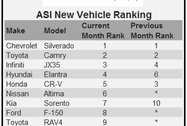 Dataium ASI Shows Chevy Silverado Tops Holiday Shopping List