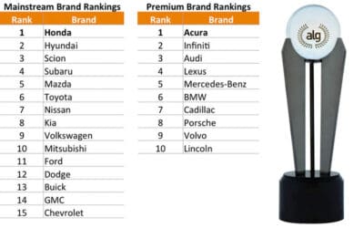 Honda and Acura Rank Highest in ALG’s 14th Annual Residual Value Awards