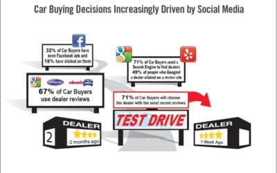 Study Finds Car Buyers Increasingly Rely on Social Networks and Review Sites during Dealership Selection Process