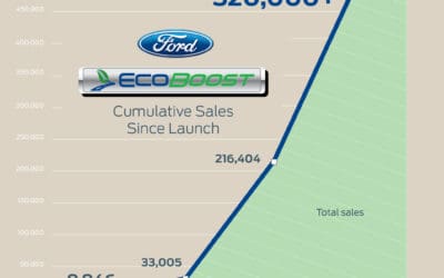 Ford Marks Milestone As 500,000th EcoBoost-Equipped Vehicle Rolls off Line in Louisville