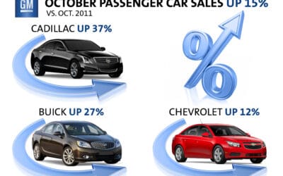 GM U.S. Sales Increase 5% in October