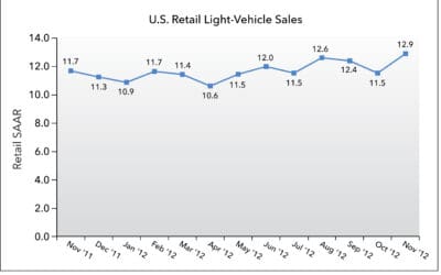 J.D. Power and LMC Automotive Report: November New-Vehicle Retail Selling Rate Bounces Back Strong Following Hurricane Sandy