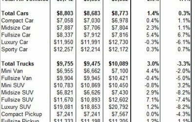 ADESA Monthly Analysis: Current Used Vehicle Market Conditions