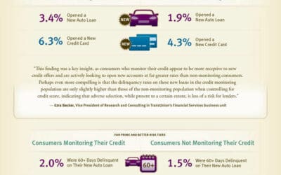 TransUnion Study on Credit Monitoring Reveals Consumers Taking an Active Role
