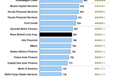 Study: The Consumer Auto Finance Servicing Experience Significantly Impacts Future Lender Selection