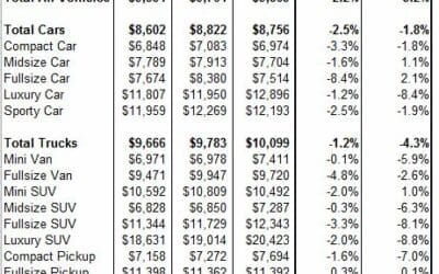 ADESA Monthly Analysis: Current Used Vehicle Market Conditions