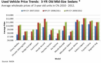 Used Depreciation Improves Considerably in November