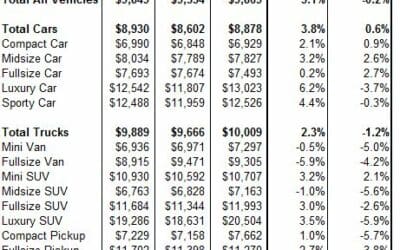 ADESA Monthly Analysis: Current Used Vehicle Market Conditions