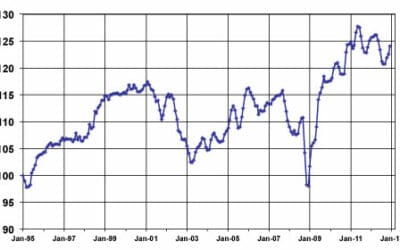 Manheim Index Rises Again in December