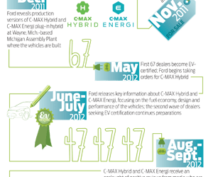 One-Third of All U.S. Ford Dealers to Be Certified to Sell New EVs by Spring; Ford Delivers January Hybrid Sales Record