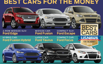 Ford tops in value, says U.S. News & World Report