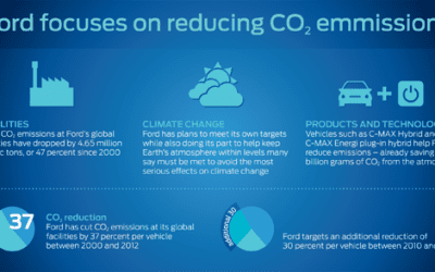 Ford Cuts CO2 Emissions 37 Percent Per Vehicle; New Report Highlights Another 30 Percent Reduction by 2025