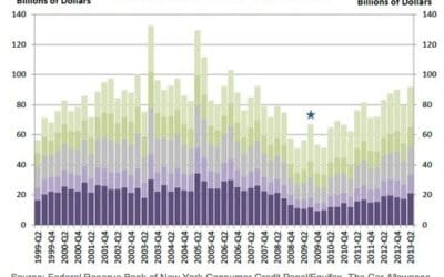 Risky Borrowers and Auto Loans
