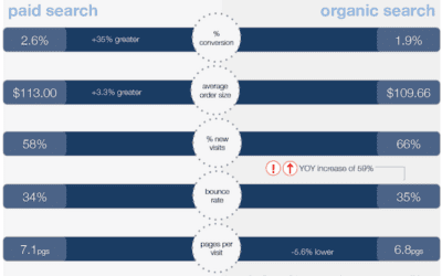 Study: Retail Paid Search Traffic Up, Organic Visits Down