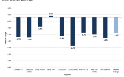 November Mid-Month Update: Used Vehicle Depreciation Slows Considerably