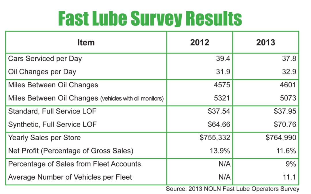 Lessons Learned from the Fast Lube Industry Digital Dealer