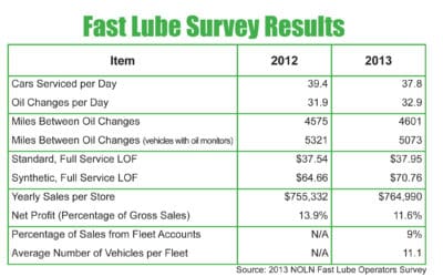 Lessons Learned from the Fast Lube Industry