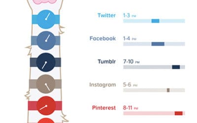 Post Smarter: The Best Times to Use Social Platforms (Infographic)