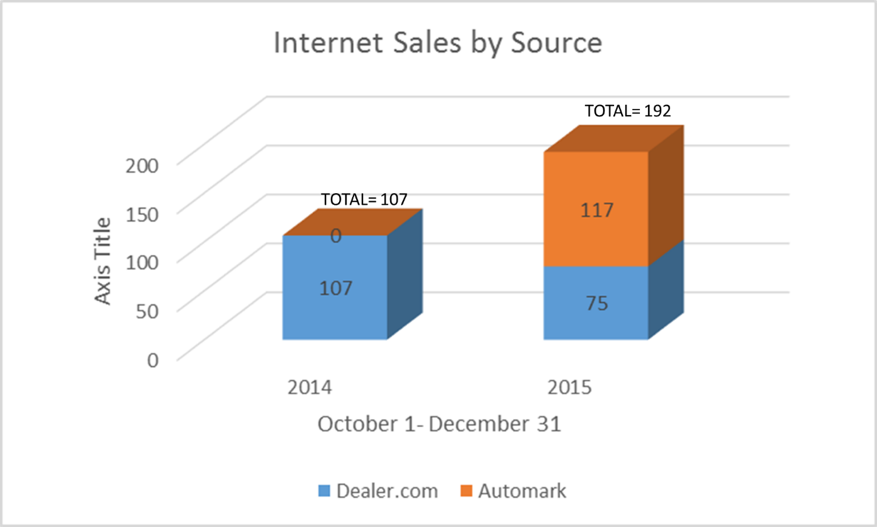 internetsalesbysource