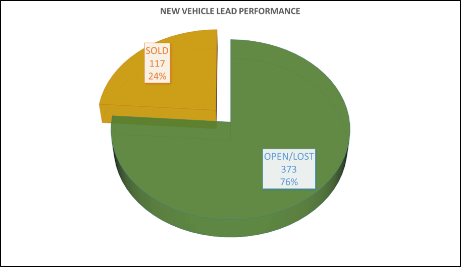 newvehicle-leadperformance