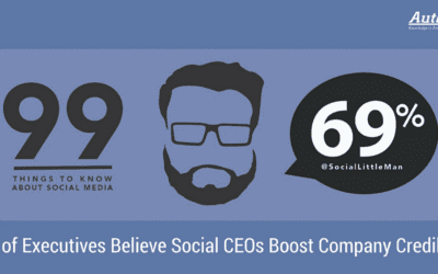 69% of Executives Believe Social CEOs Boost Company Credibility