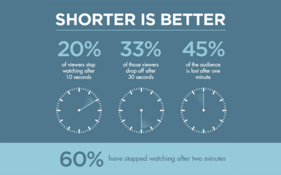 Between 30 Seconds and 2 Minutes – Makes ALL the Difference