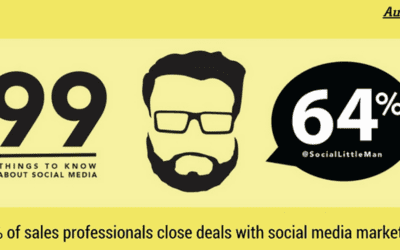 64% of Sales Professionals Close Deals With Social Media