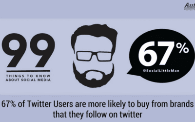 67% of Twitter Users Are More Likely to Buy From Brands They Follow
