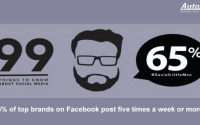 65% of Top Brands on Facebook Post 5X Per Week or More