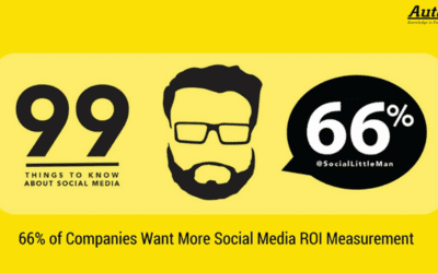 66% of Companies Want More Social Media ROI Measurement