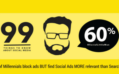 60% of Millennials Block Ads; Find Social Ads More Relevant Than Search Ads