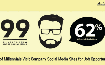 62% of Millennials Visit Company Social Media Sites for Job Opportunities
