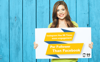 Instagram Has 58 Times More Engagement Per Follower Than Facebook