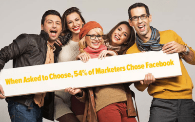 When Asked to Choose, 54% of Marketers Chose Facebook