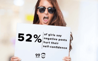52% of Girls Say Negative Social Posts Hurt Their Self-Confidence
