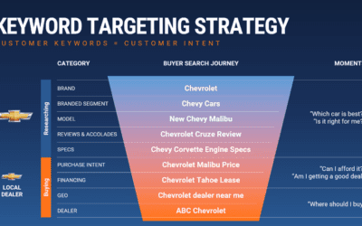 Harness the Power of Social Ads with Robust Data