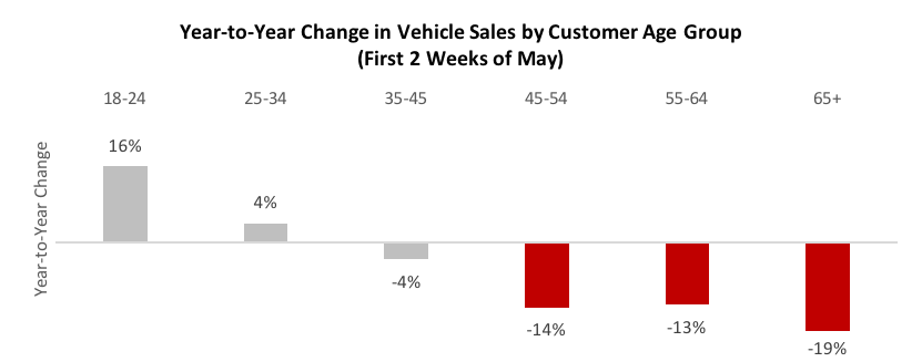 Year to Year Change in Vehicle Sales