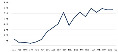 Monthly Shopping Trends