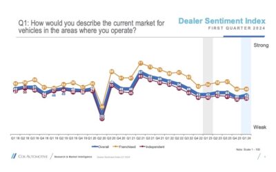 Dealers More Hopeful in Q1 2024: Cox Poll