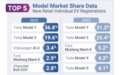 Going Inside Electric Vehicles Growth on 2023
