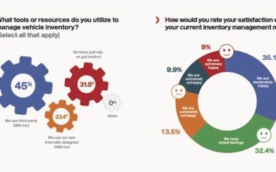 Lotlinx: Dealers Not Using Analytics to Make Inventory Management, Price-Setting Decisions 