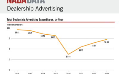 NADA Details Where 2023 Advertising Dollars Were Spent