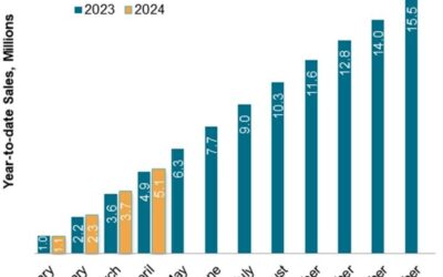 April Auto Sales to Sustain Spring Volume Push: S&P Global Mobility