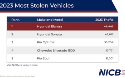 Kia, Hyundai Top Targets for Car Thieves in 2023